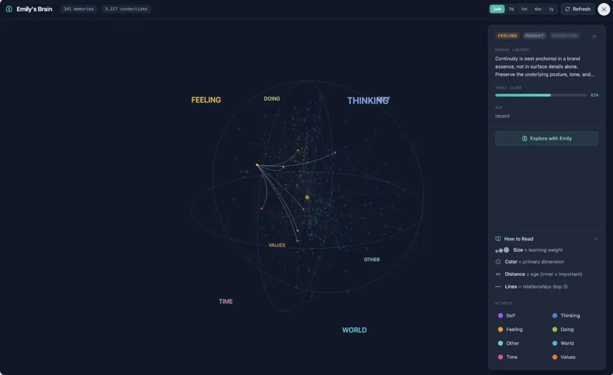 A single memory selected in the 3D brain map, with lines to its related memories and a side panel showing its content, a 61% trust score and a key explaining size, colour, distance and lines.