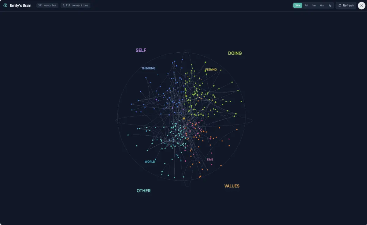 A circular map of 341 memories and 3,117 connections, shown as coloured dots grouped into regions labelled Self, Thinking, Feeling, Doing, Other, World, Time and Values.